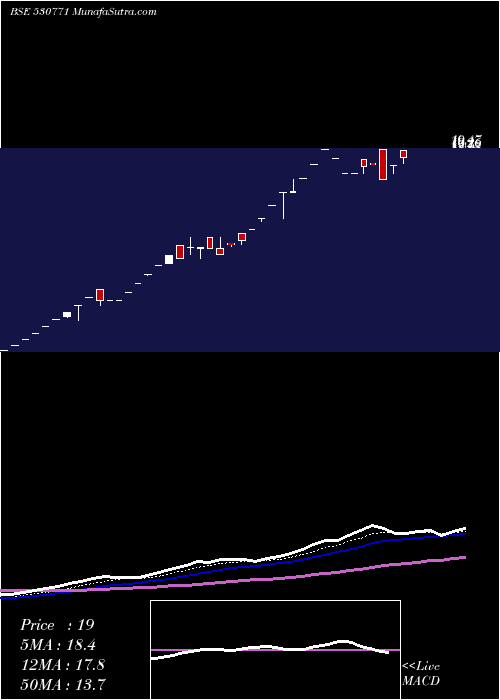  Daily chart KlgCapital