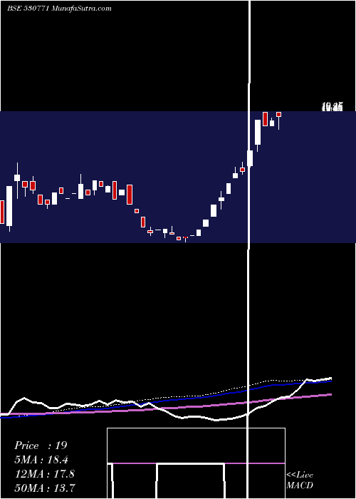  monthly chart KlgCapital