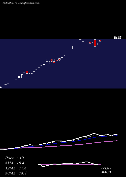  weekly chart KlgCapital