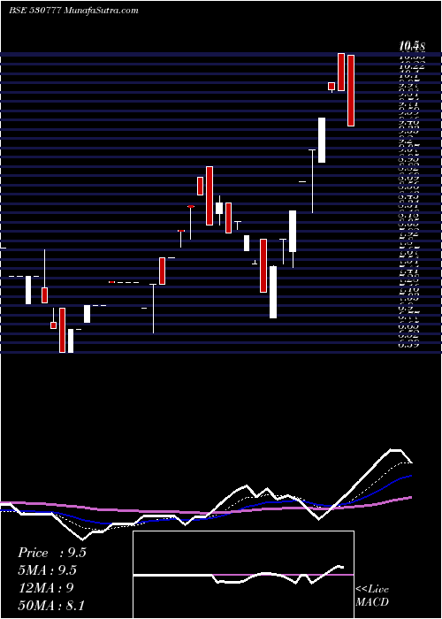  Daily chart InfraIndus