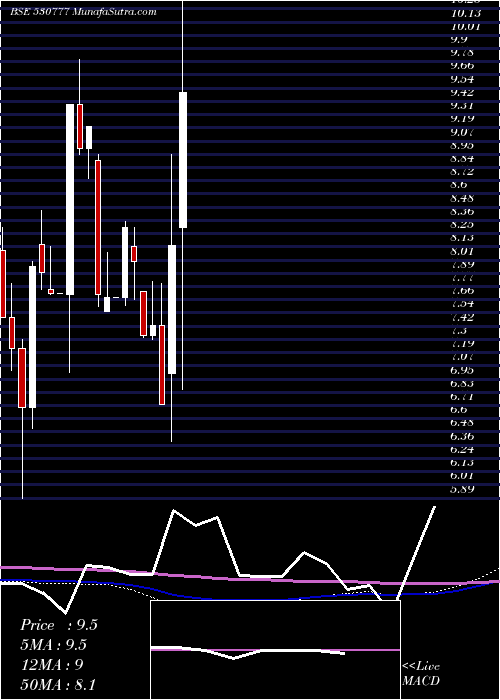  monthly chart InfraIndus