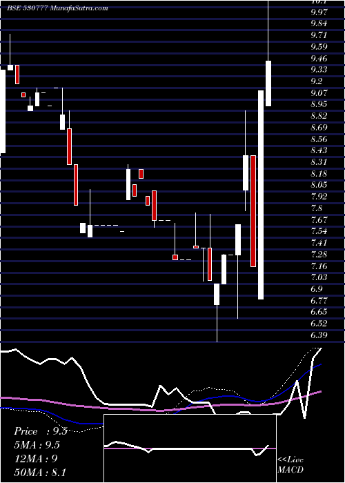  weekly chart InfraIndus