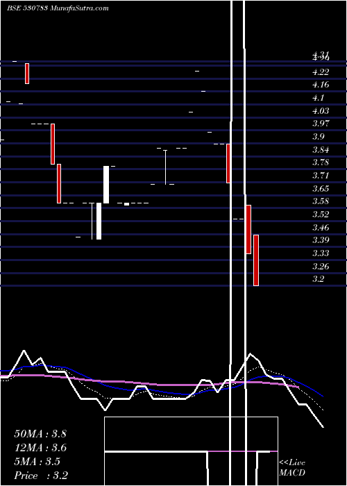  Daily chart TransAsiac