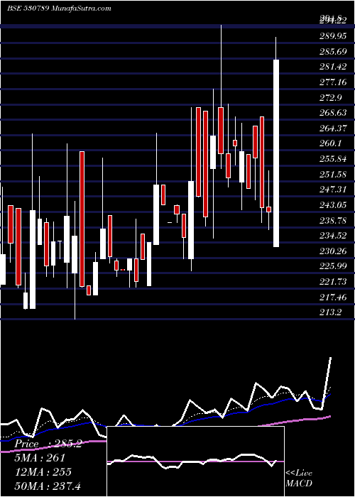  Daily chart CEEJAY FINAN