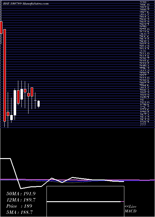  monthly chart CeejayFinan