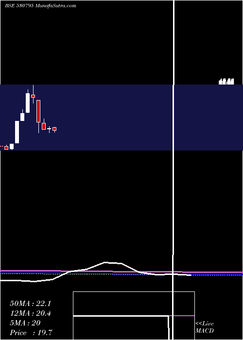  monthly chart SuncitySynt