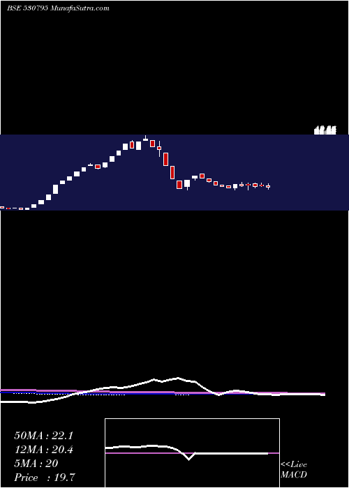  weekly chart SuncitySynt