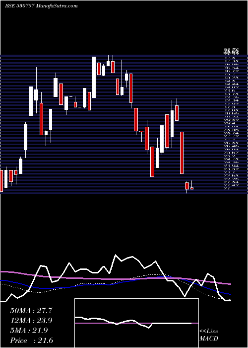  weekly chart ShreeGanes