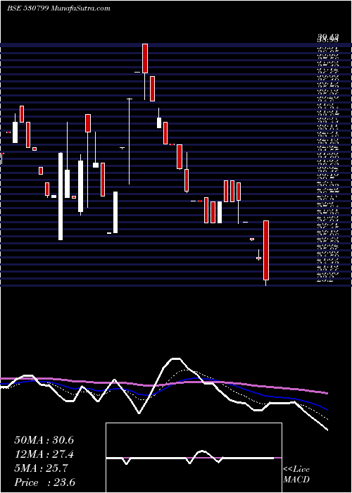  Daily chart AnnaInfra