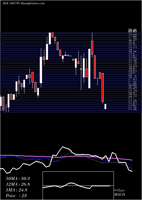  weekly chart AnnaInfra