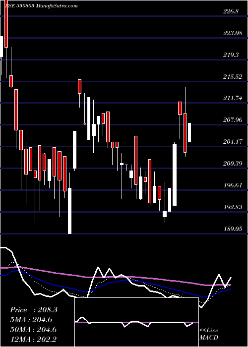  Daily chart BHAGIL