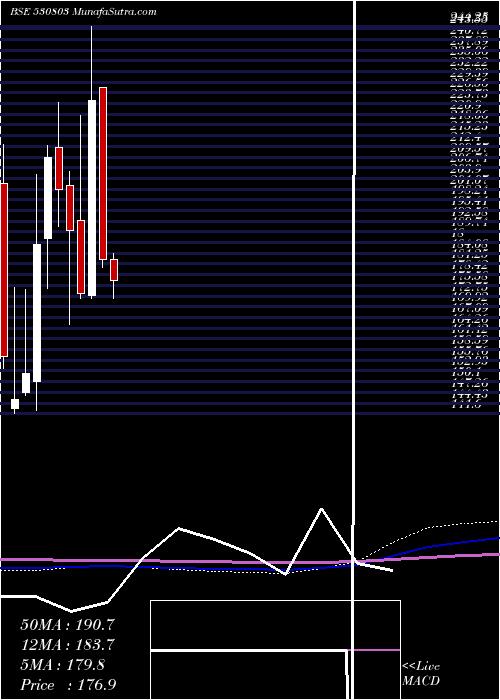  monthly chart Bhagil