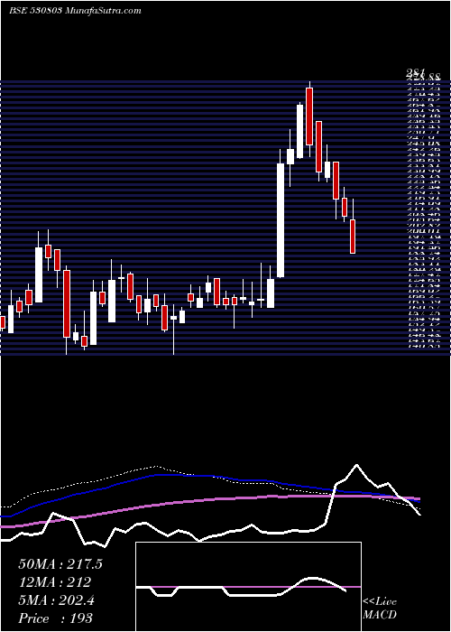  weekly chart Bhagil