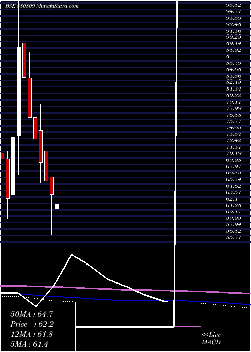  monthly chart BnrUdyog