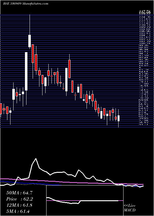  weekly chart BnrUdyog