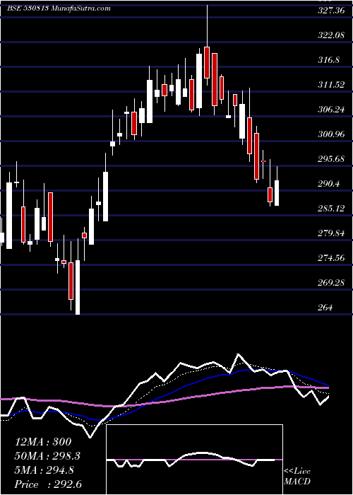  Daily chart KRBL LTD.