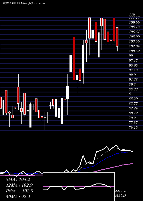  Daily chart REFNOL RESIN
