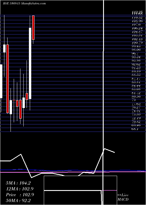  monthly chart RefnolResin