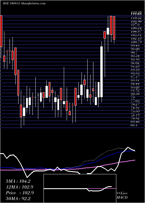  weekly chart RefnolResin