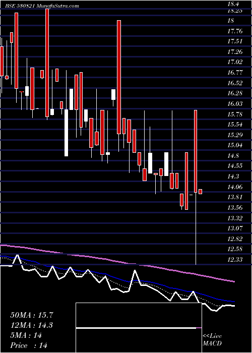  Daily chart SSPDL LTD