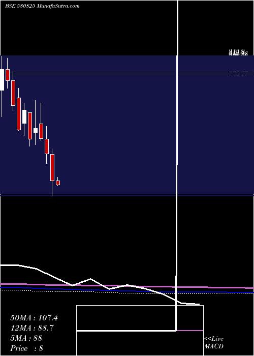  monthly chart DaikaffilCh