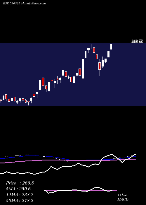  weekly chart DaikaffilCh