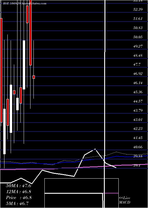  monthly chart CilSecurits