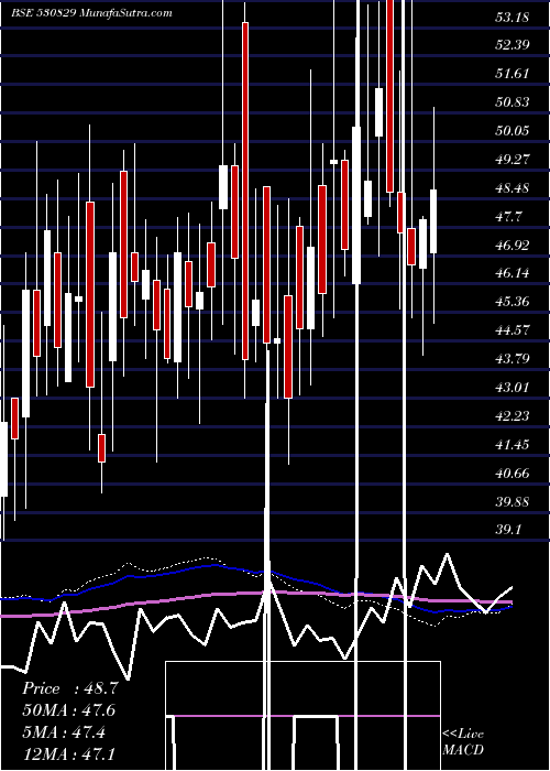  weekly chart CilSecurits