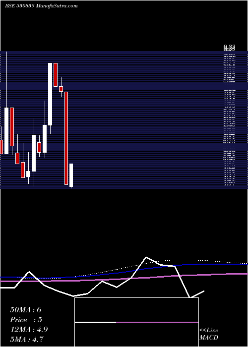  monthly chart ClioInfotec