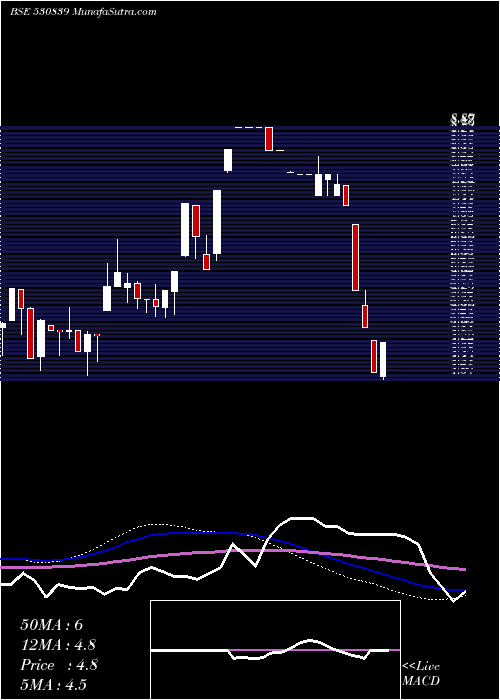  weekly chart ClioInfotec