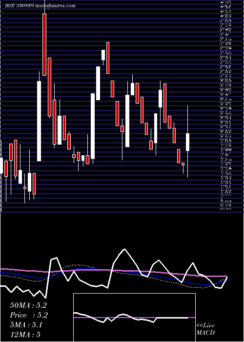  weekly chart ClioInfotec