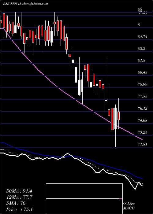  Daily chart CUPID LTD