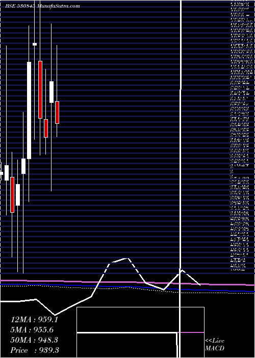  monthly chart SunshieldCh