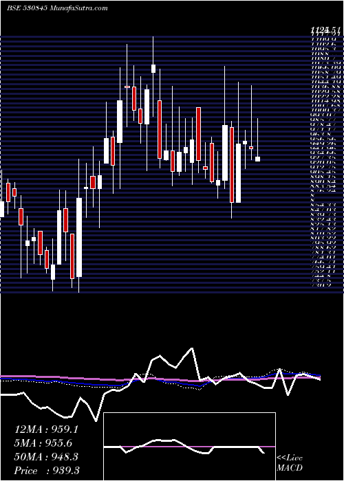  weekly chart SunshieldCh