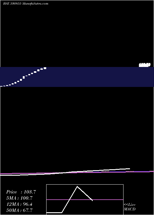  weekly chart GdlLeasing