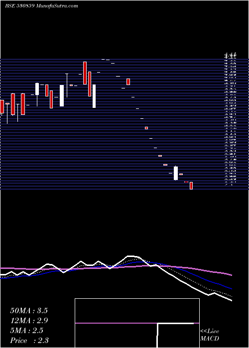  Daily chart COSBOARD IND