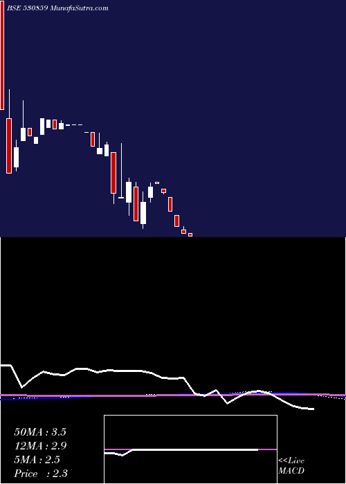  monthly chart CosboardInd