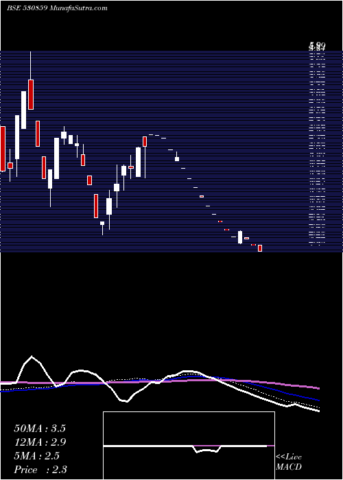  weekly chart CosboardInd