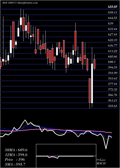  Daily chart CHEMBOND CHM