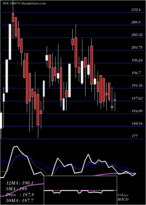  Daily chart CIFL