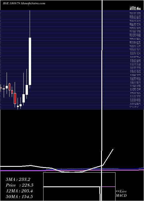  monthly chart Cifl