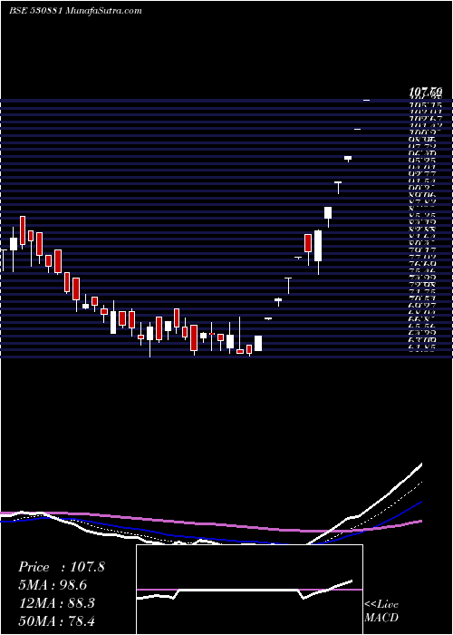  Daily chart ABVL