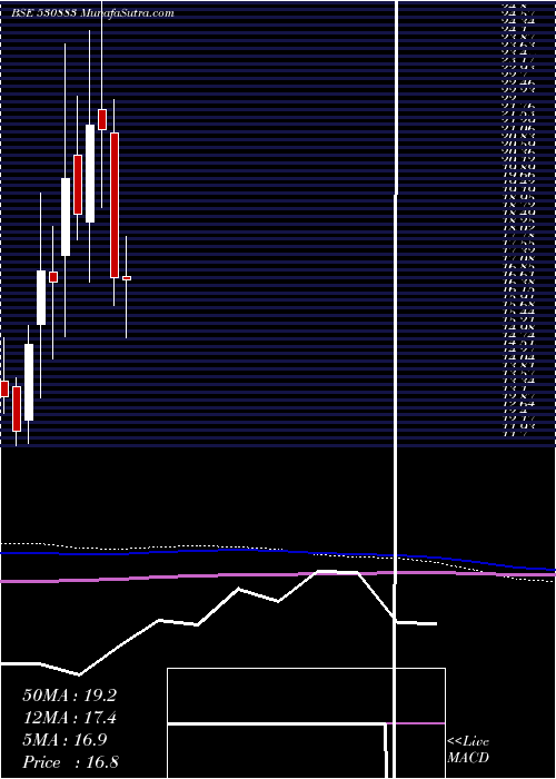  monthly chart SuperCrop