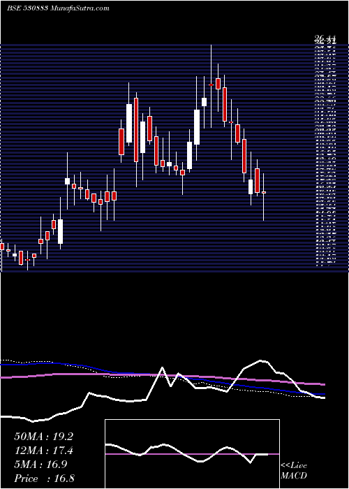  weekly chart SuperCrop