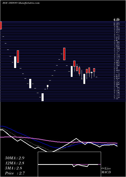  Daily chart ALKA INDIA