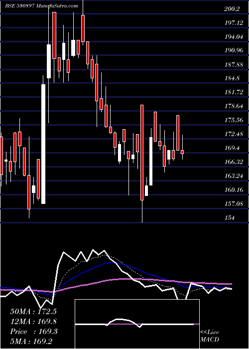  Daily chart N.G.IND.LTD.