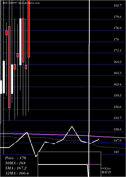  monthly chart NG