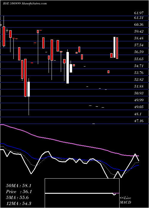  Daily chart AsiaPack