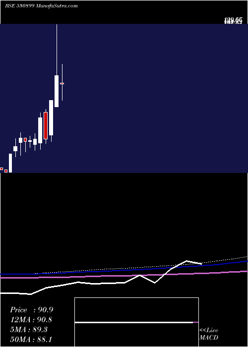  monthly chart AsiaPack