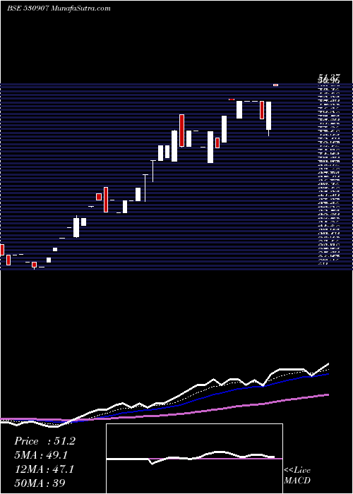  Daily chart S.I.CAPITAL